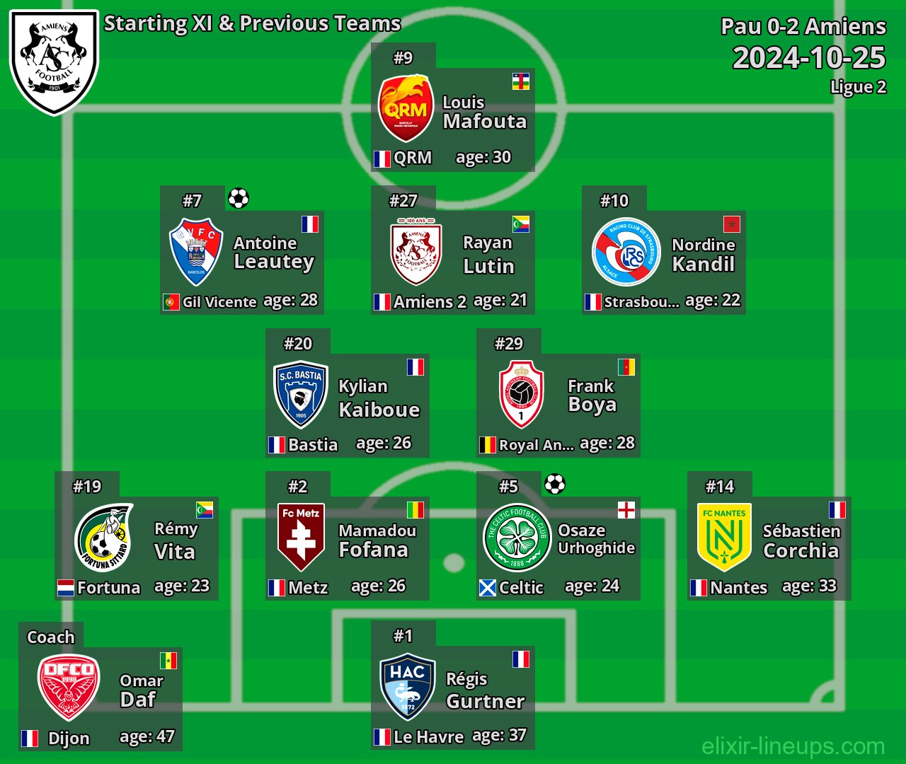Amiens Starting XI & Previous Teams 2024-10-25