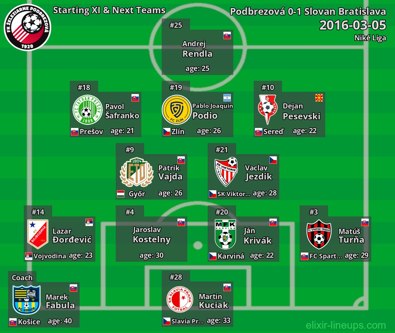 Podbrezová Starting XI & Next Teams 2016-03-05
