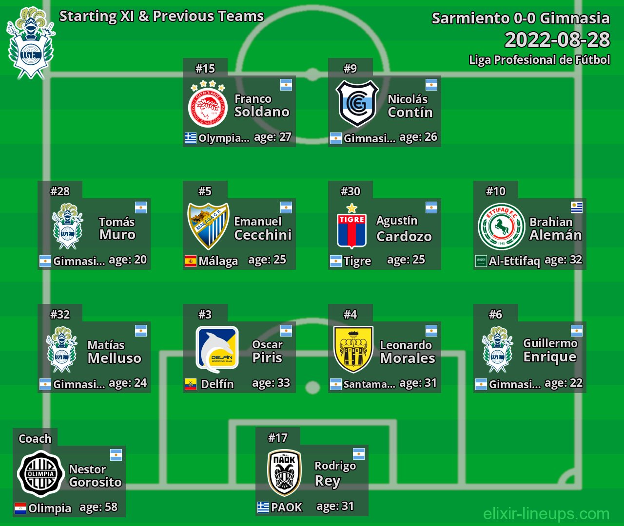 Gimnasia Starting XI & Previous Teams 2022-08-28