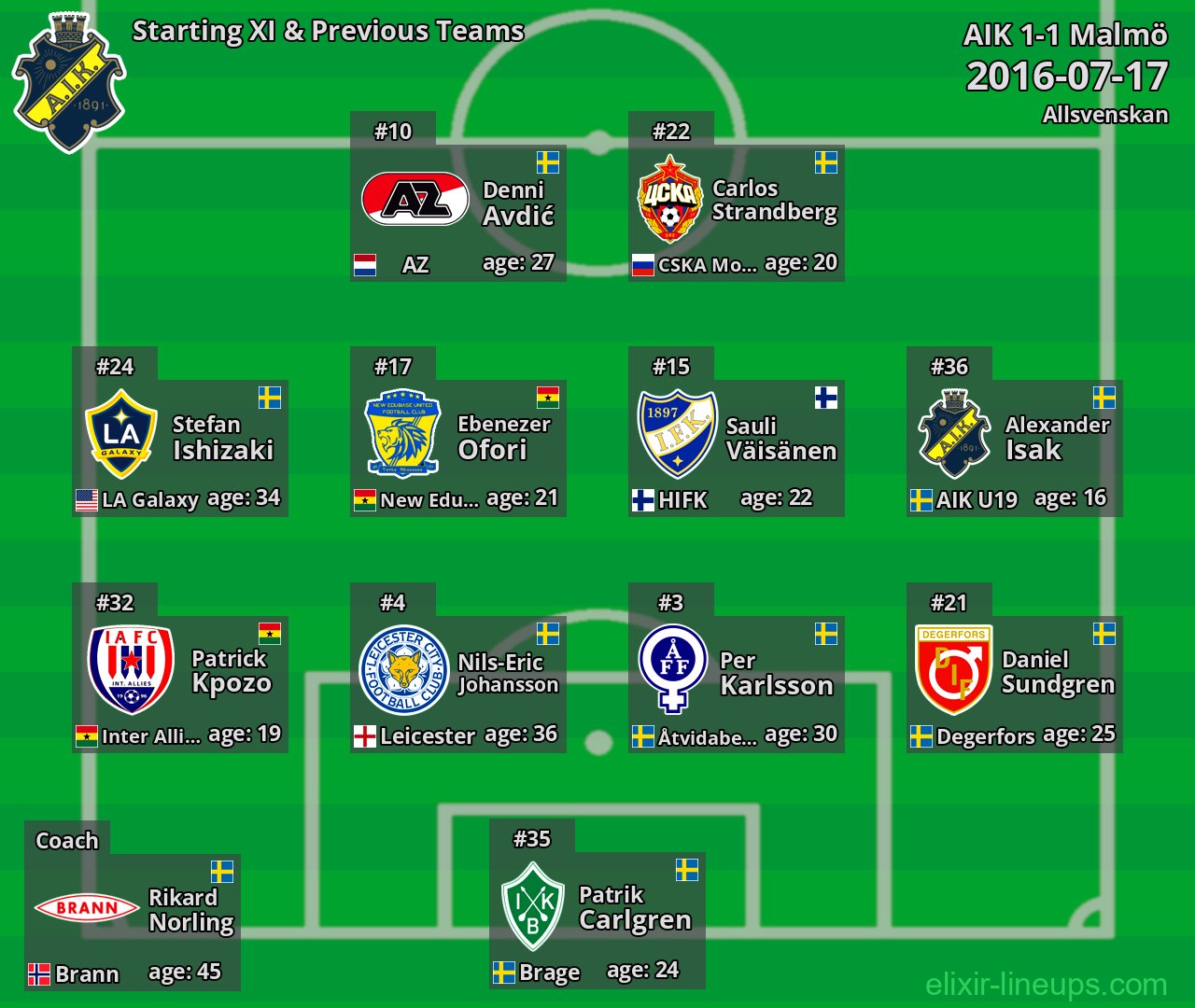 AIK Starting XI & Previous Teams 2016-07-17