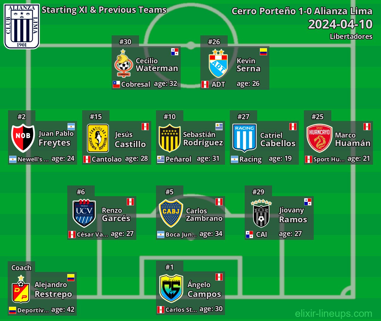 Alianza Lima Starting XI & Previous Teams 2024-04-10
