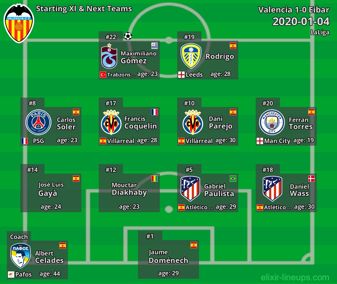 Valencia Starting XI & Next Teams 2020-01-04