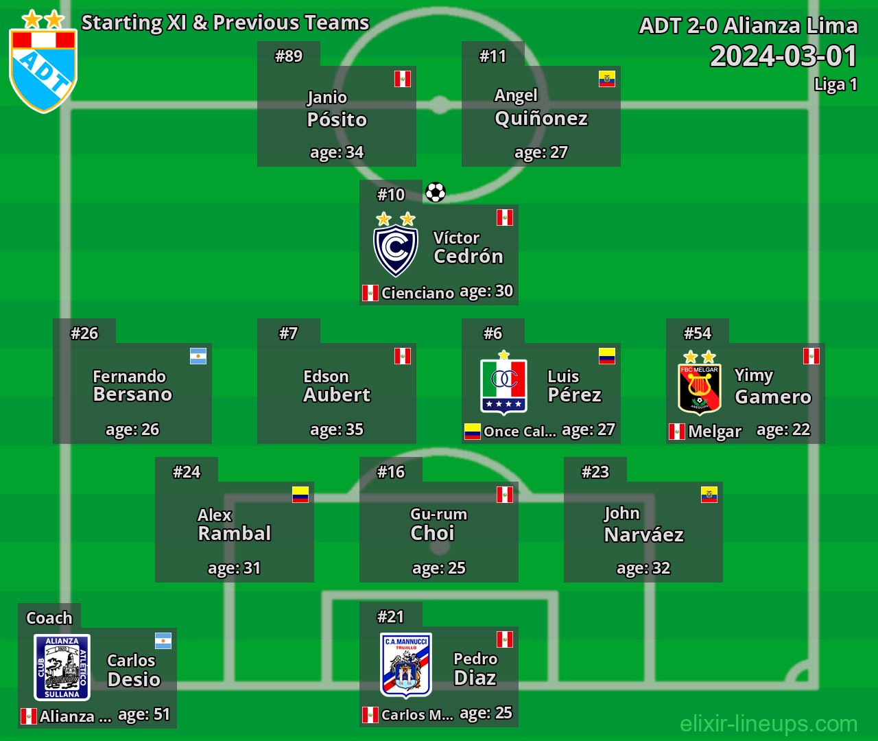 ADT Starting XI & Previous Teams 2024-03-01