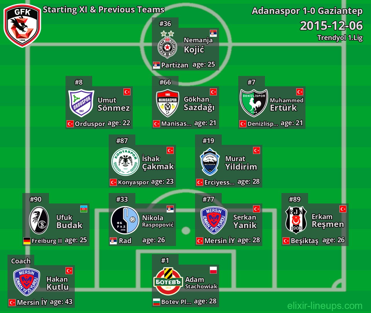 Gaziantep Starting XI & Previous Teams 2015-12-06
