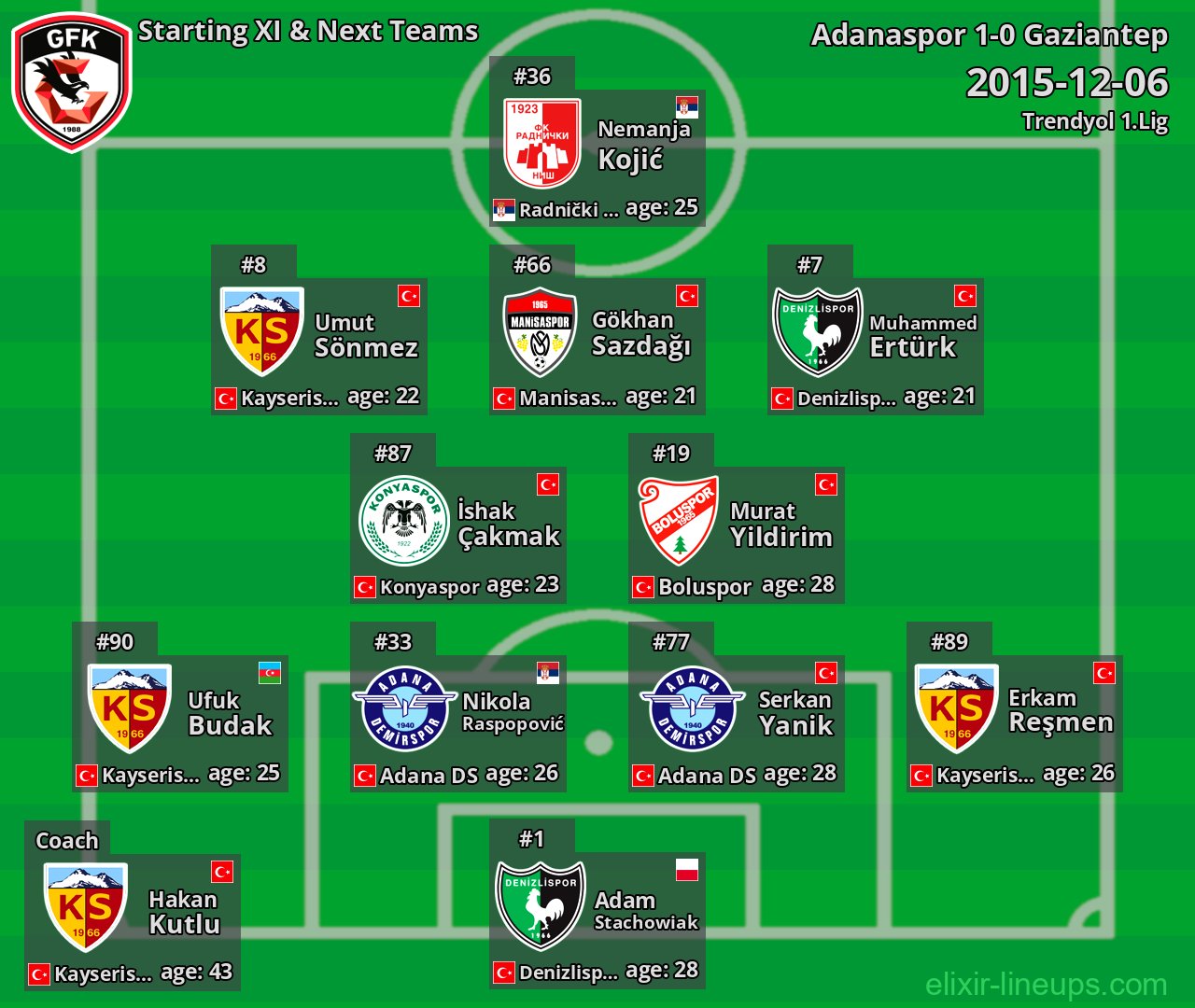 Gaziantep Starting XI & Next Teams 2015-12-06