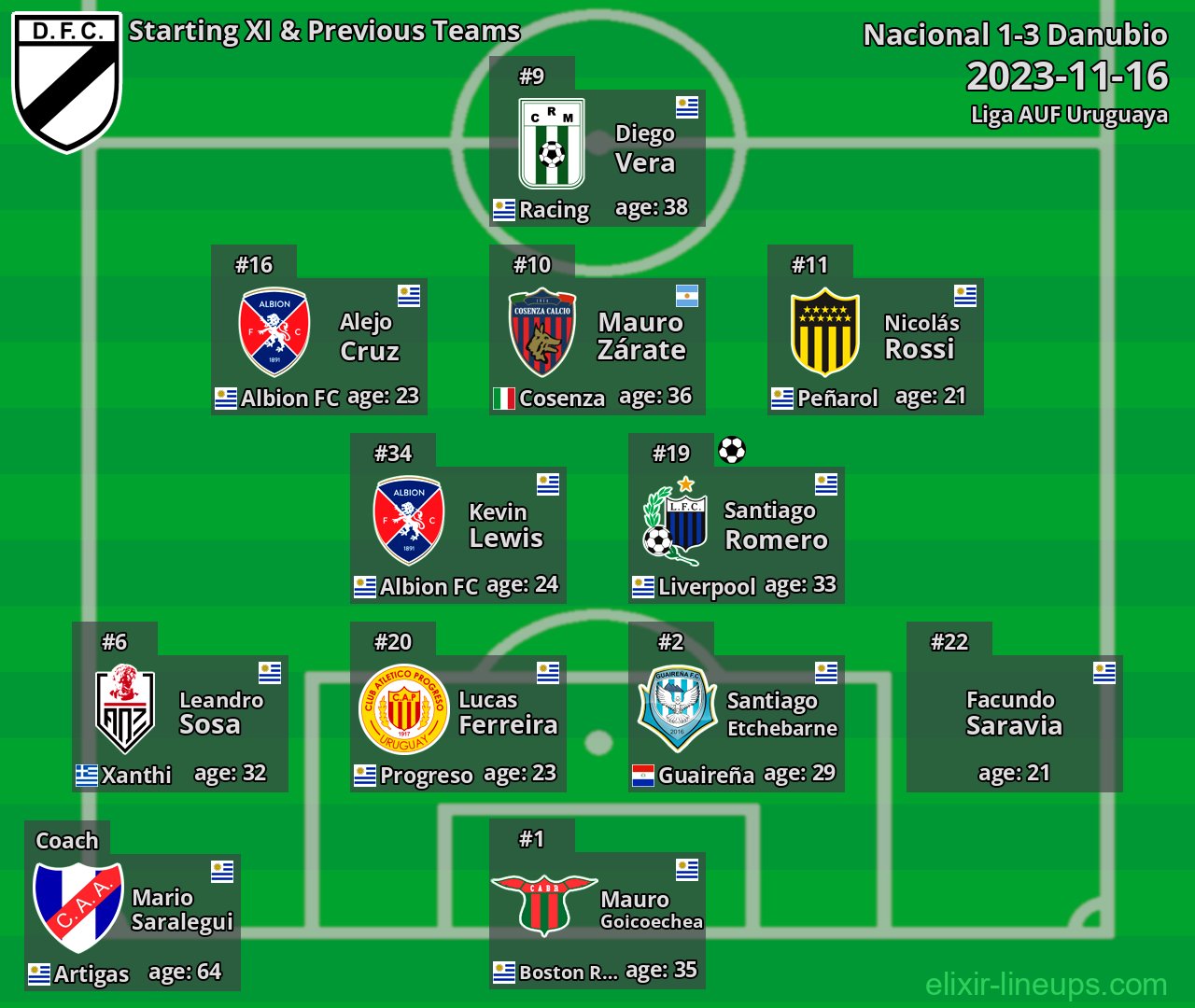 Danubio Starting XI & Previous Teams 2023-11-16