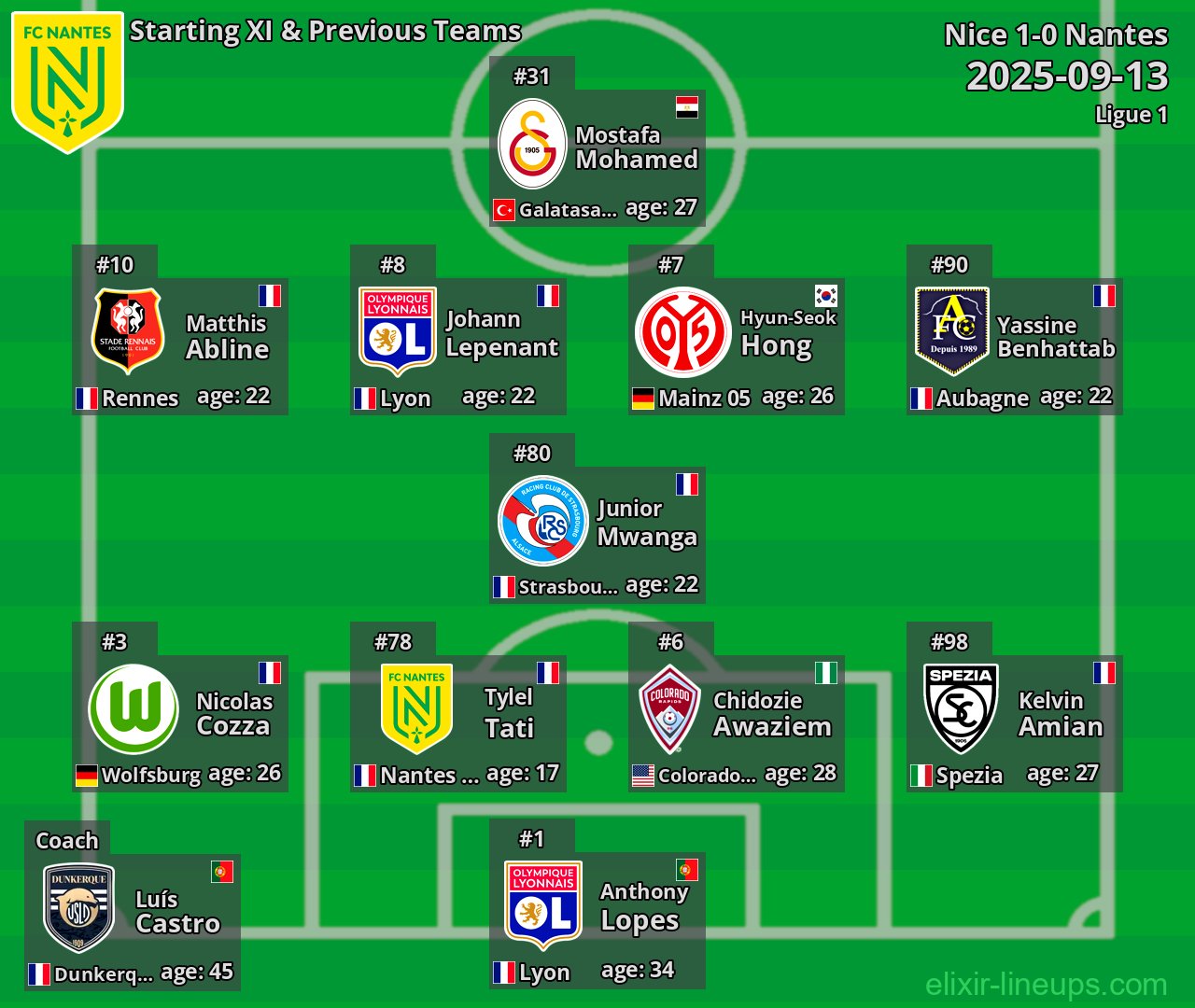 Nantes Starting XI & Previous Teams 2025-09-13