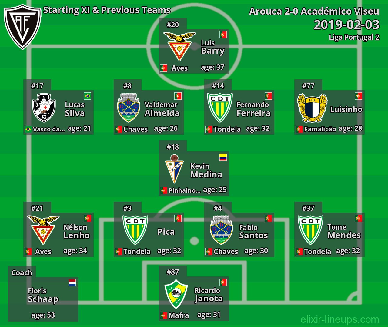 Académico Viseu Starting XI & Previous Teams 2019-02-03