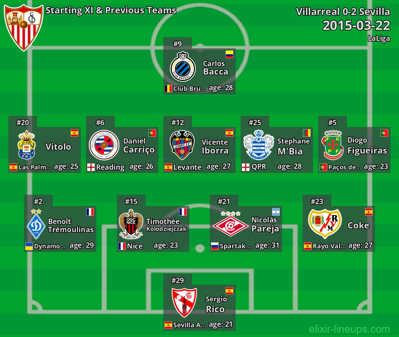 Sevilla Starting XI & Previous Teams 2015-03-22