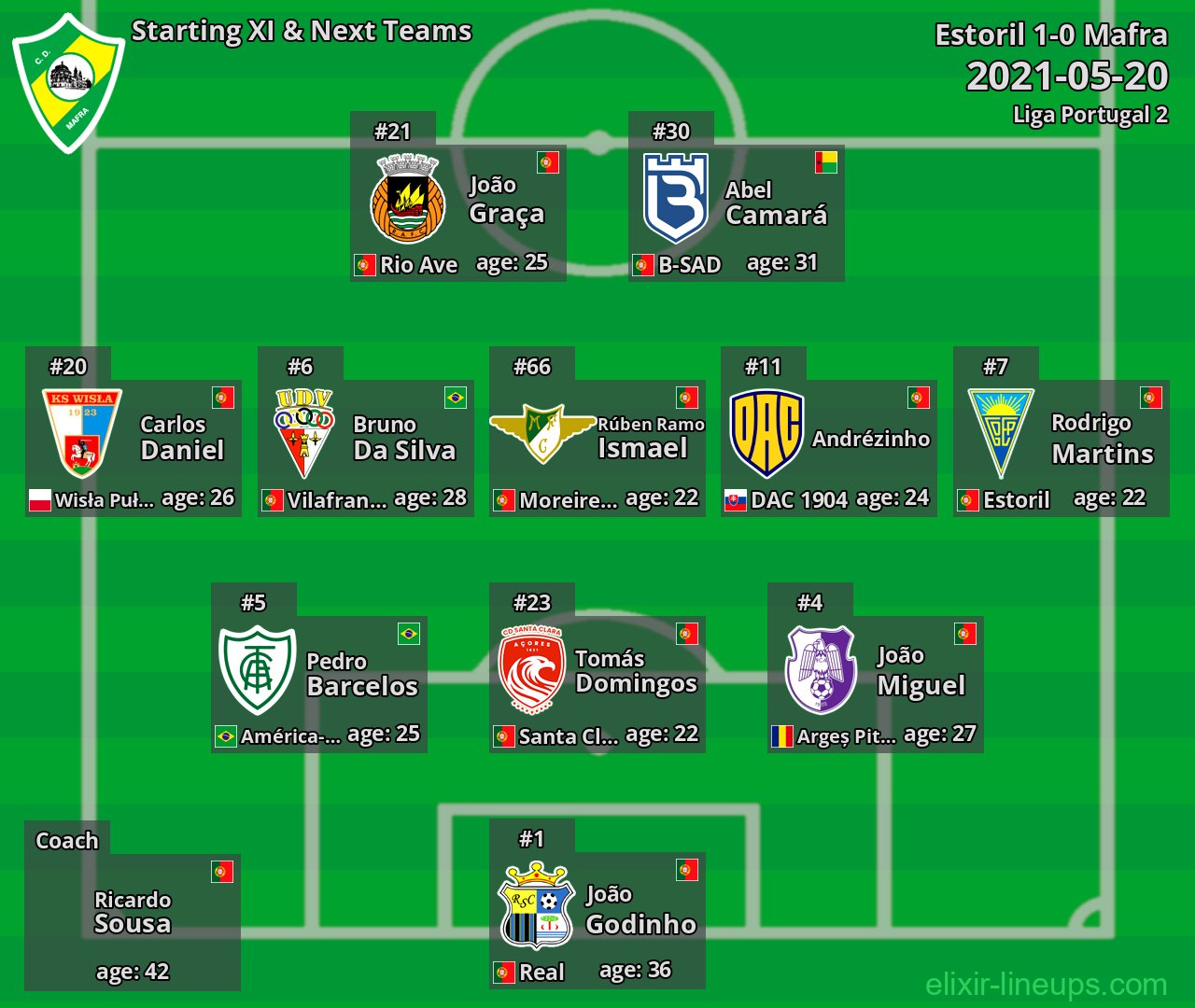 Mafra Starting XI & Next Teams 2021-05-20
