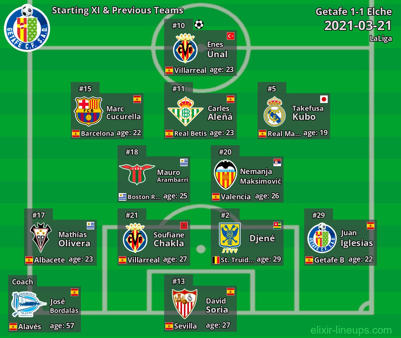 Getafe Starting XI & Previous Teams 2021-03-21