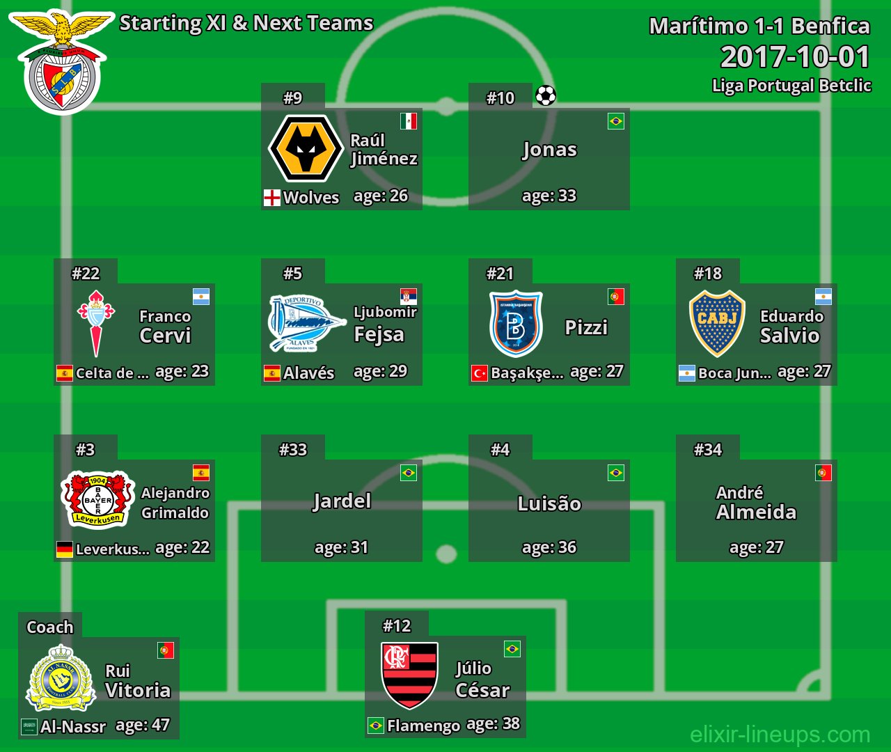 Benfica Starting XI & Next Teams 2017-10-01