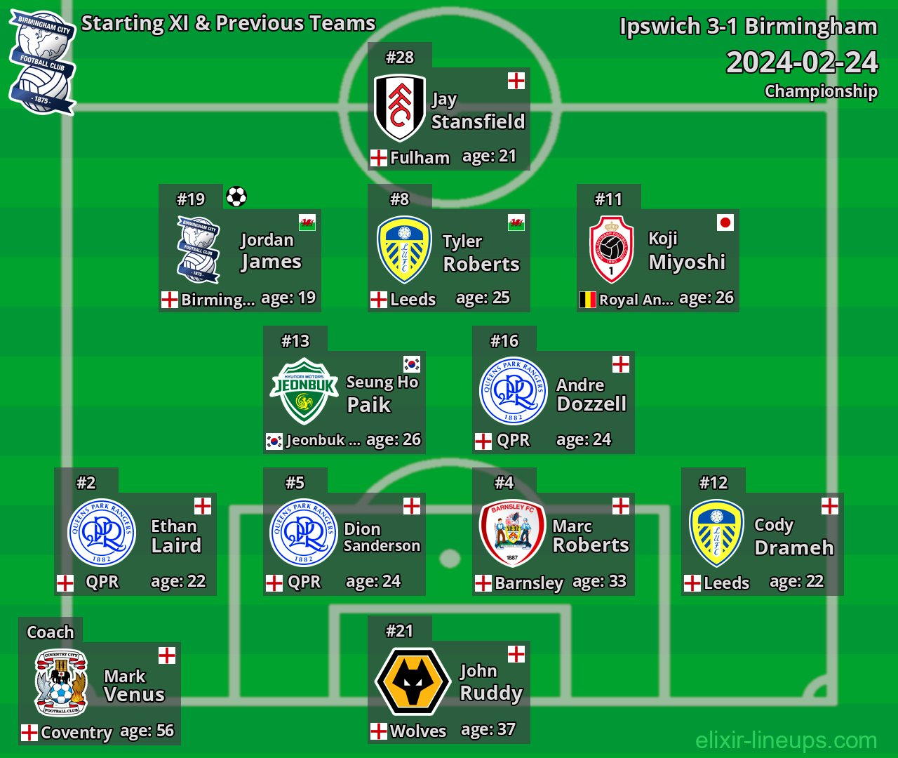 Birmingham Starting XI & Previous Teams 2024-02-24