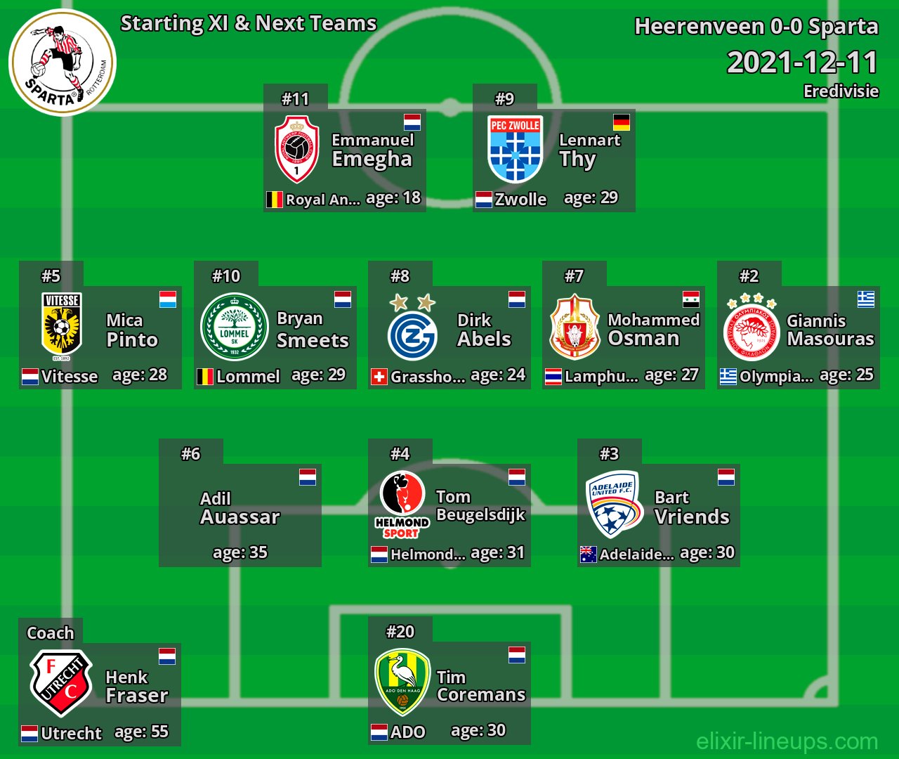Sparta Starting XI & Next Teams 2021-12-11