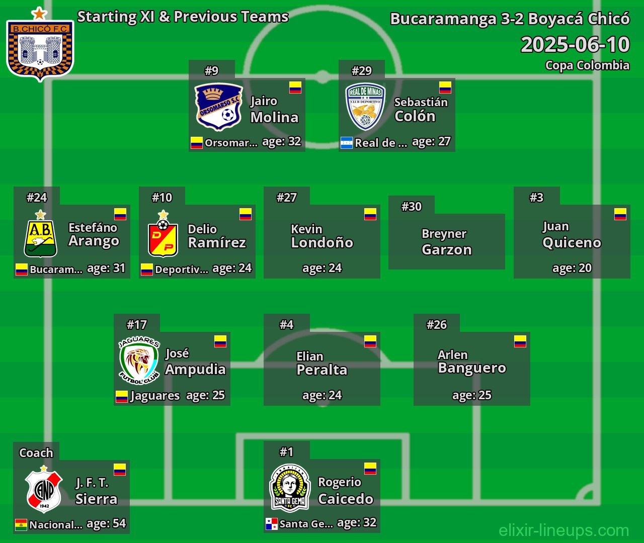 Boyacá Chicó Starting XI & Previous Teams 2025-06-10