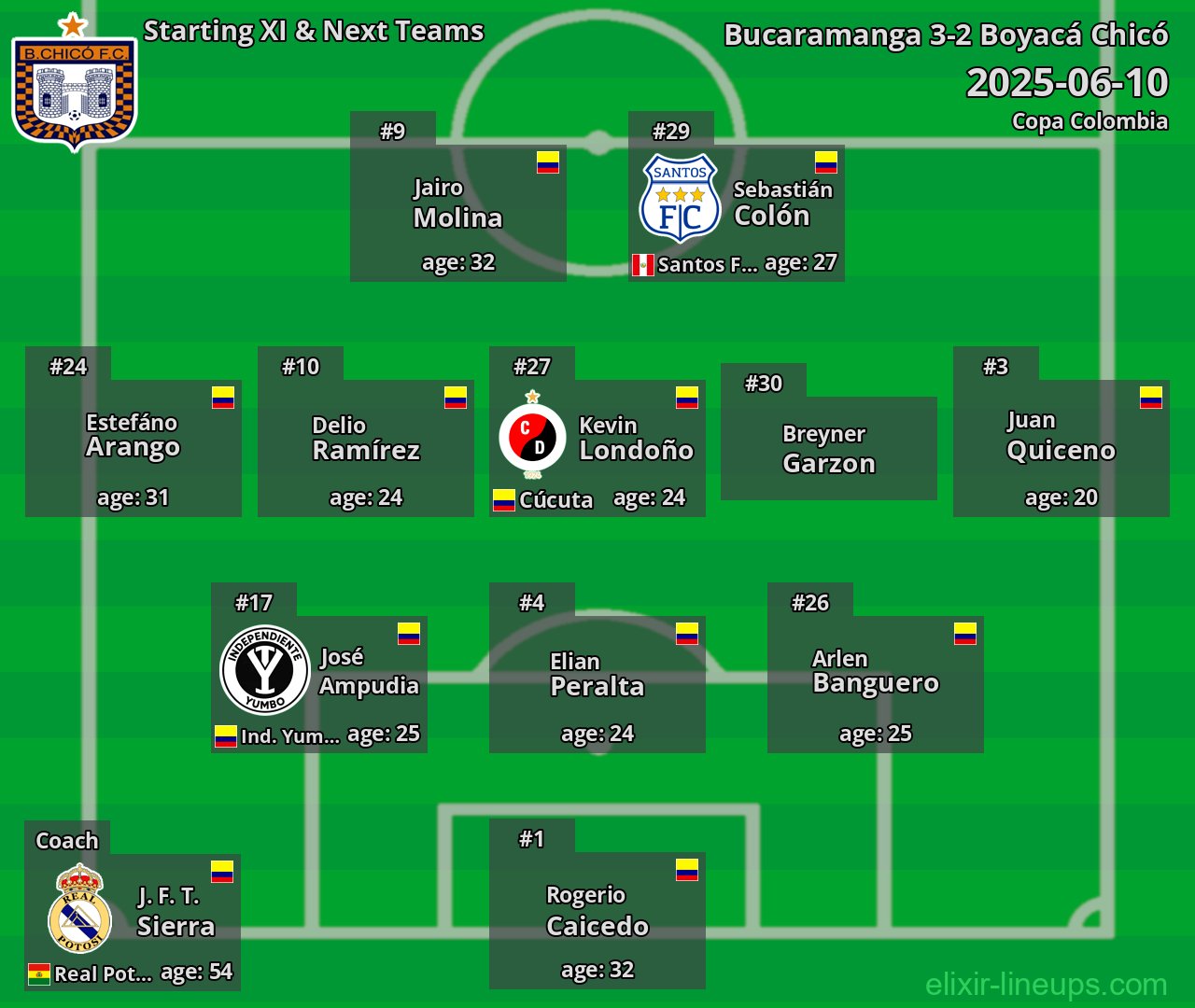 Boyacá Chicó Starting XI & Next Teams 2025-06-10