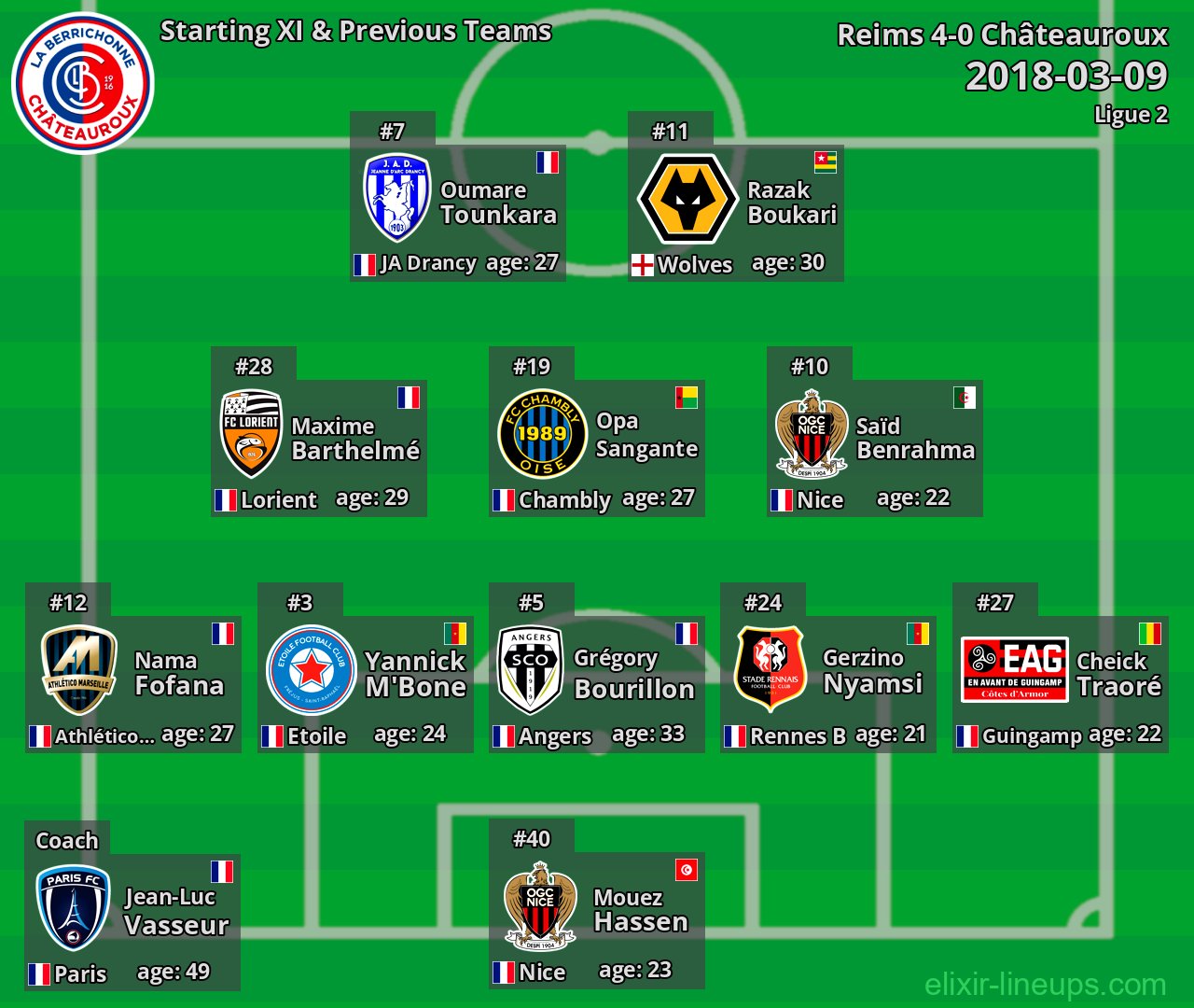 Châteauroux Starting XI & Previous Teams 2018-03-09