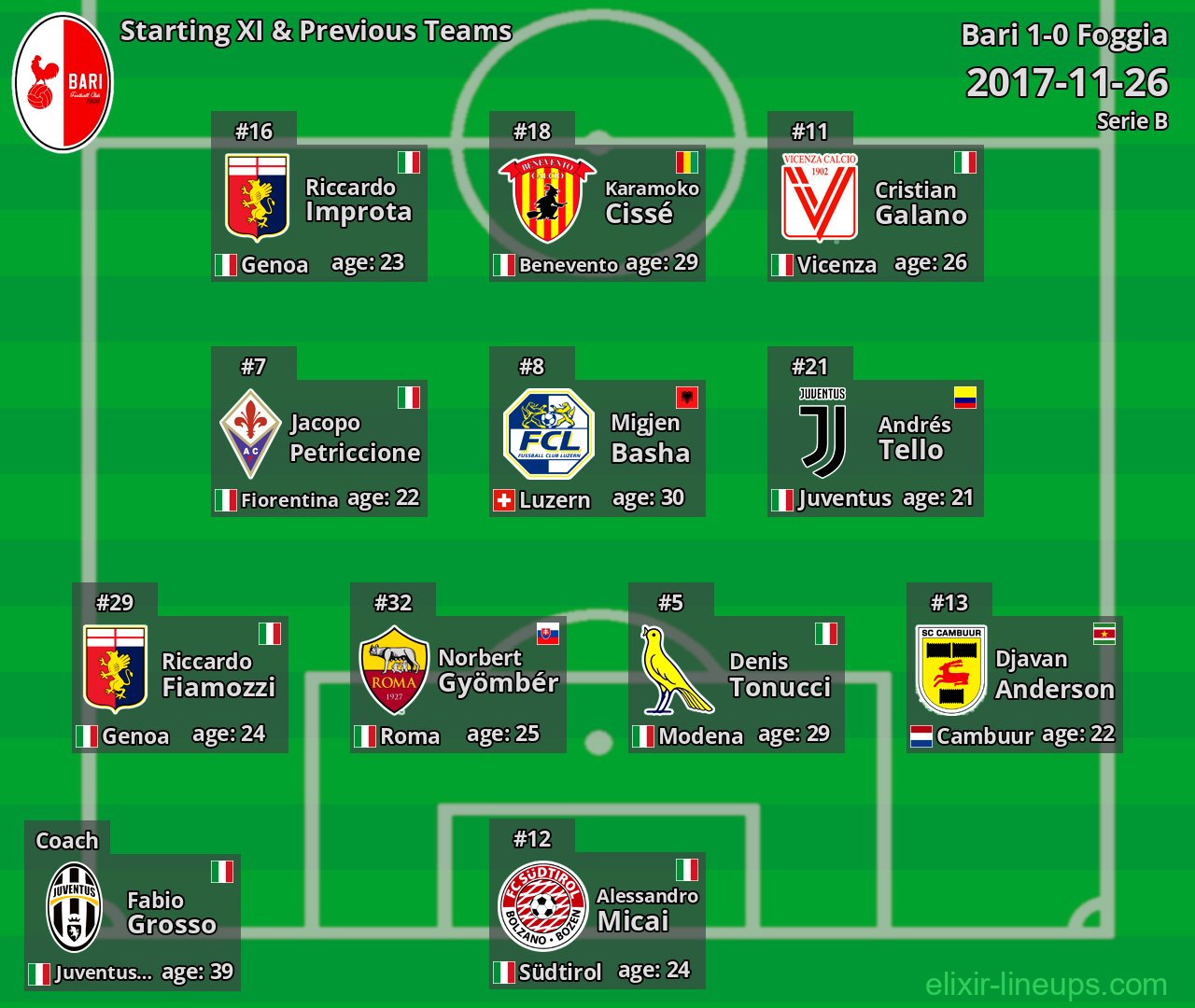 Bari Starting XI & Previous Teams 2017-11-26