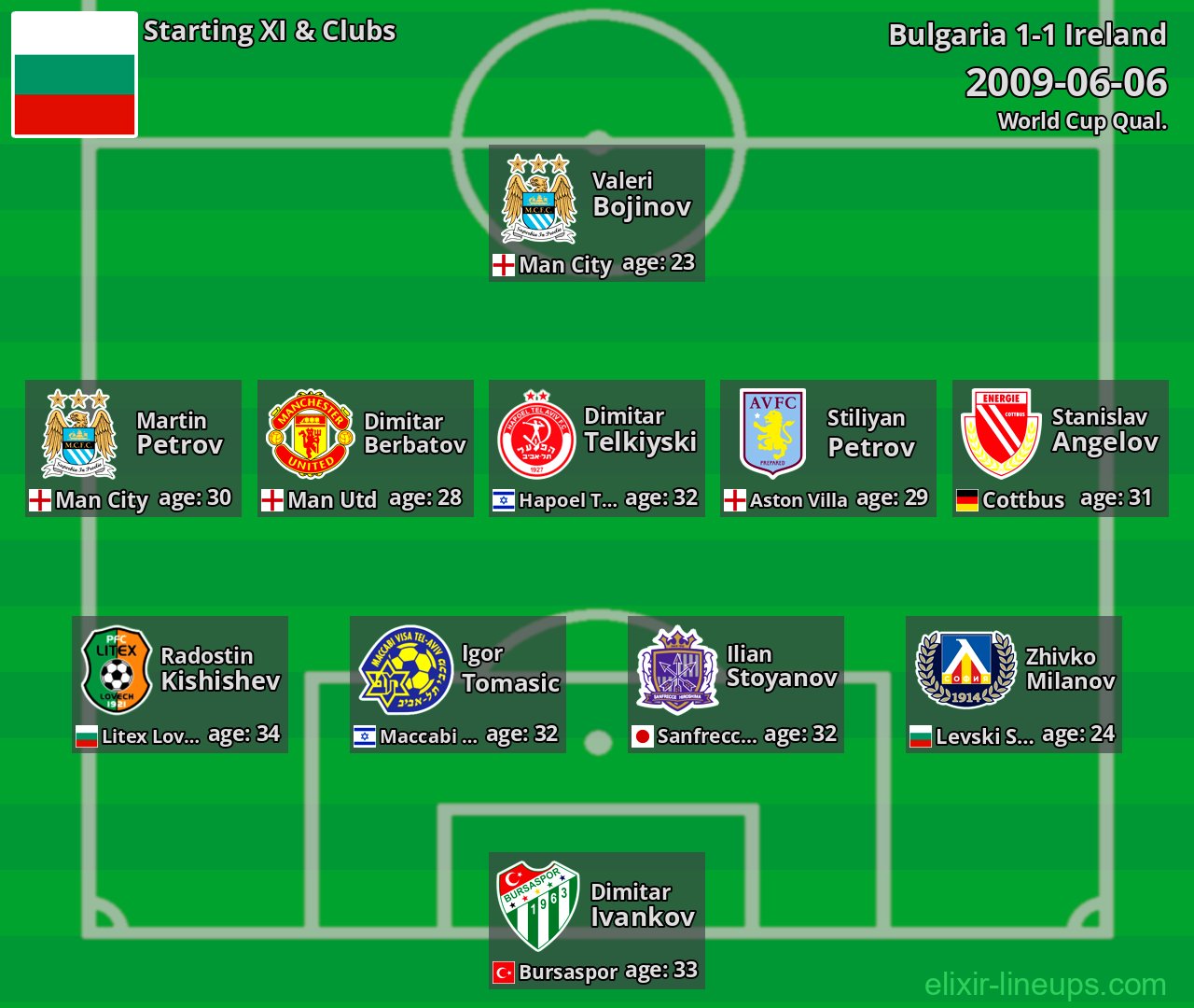 Bulgaria Starting XI 2009-06-06
