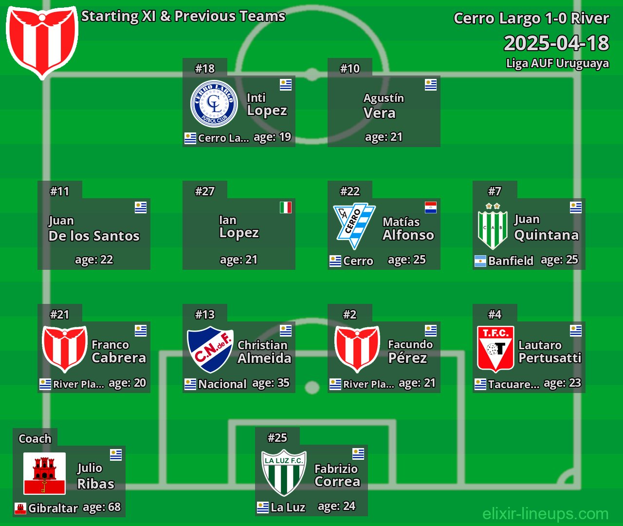 River Starting XI & Previous Teams 2025-04-18