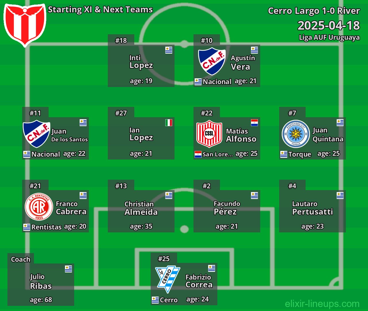 River Starting XI & Next Teams 2025-04-18