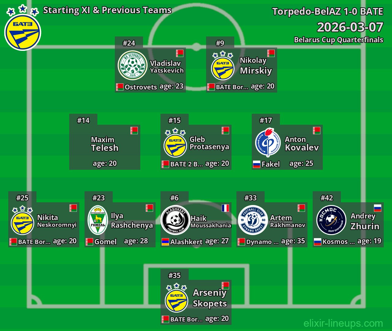 BATE Starting XI & Previous Teams 2026-03-07