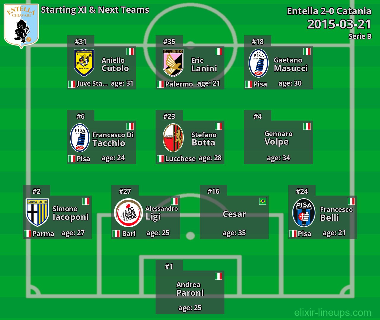 Entella Starting XI & Next Teams 2015-03-21