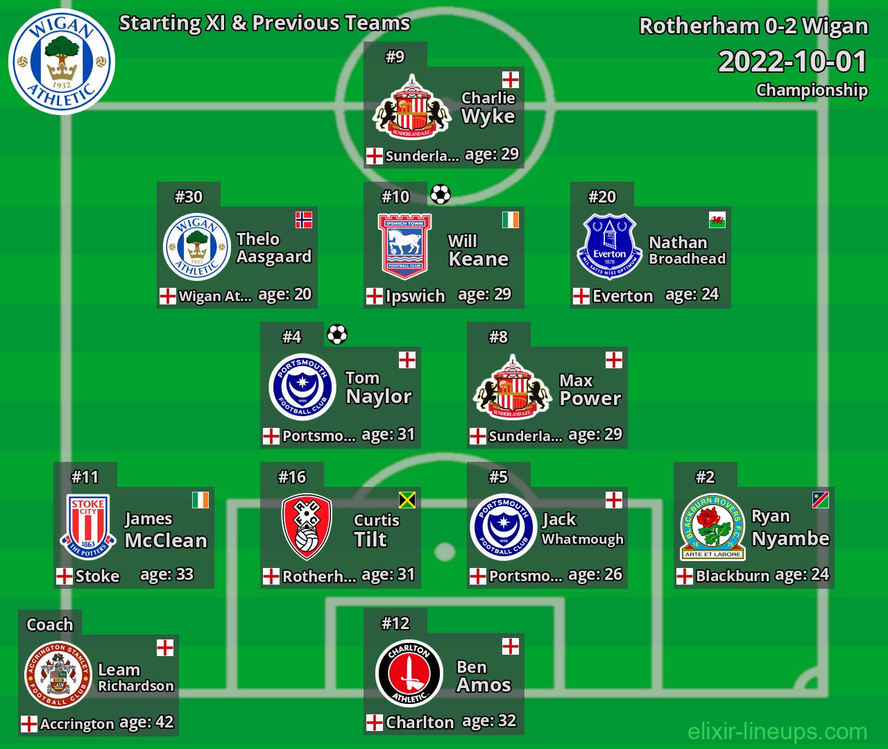 Wigan Starting XI & Previous Teams 2022-10-01