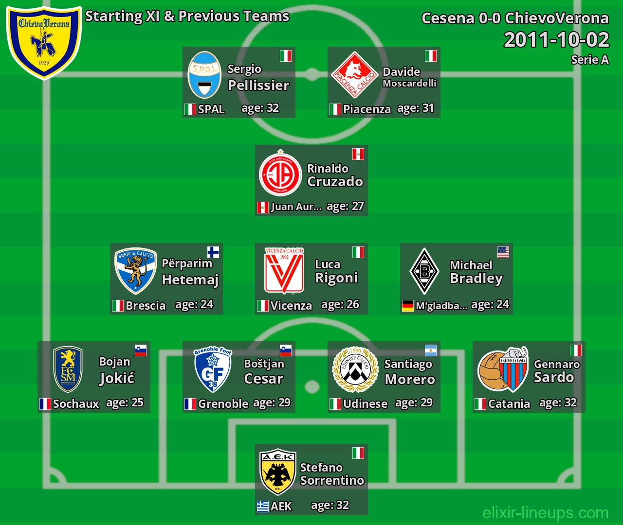 ChievoVerona Starting XI & Previous Teams 2011-10-02