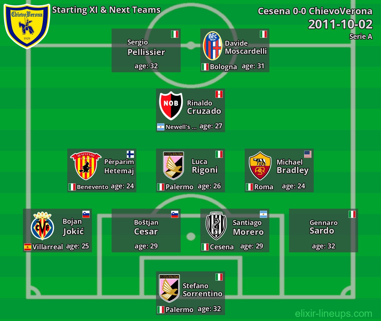 ChievoVerona Starting XI & Next Teams 2011-10-02