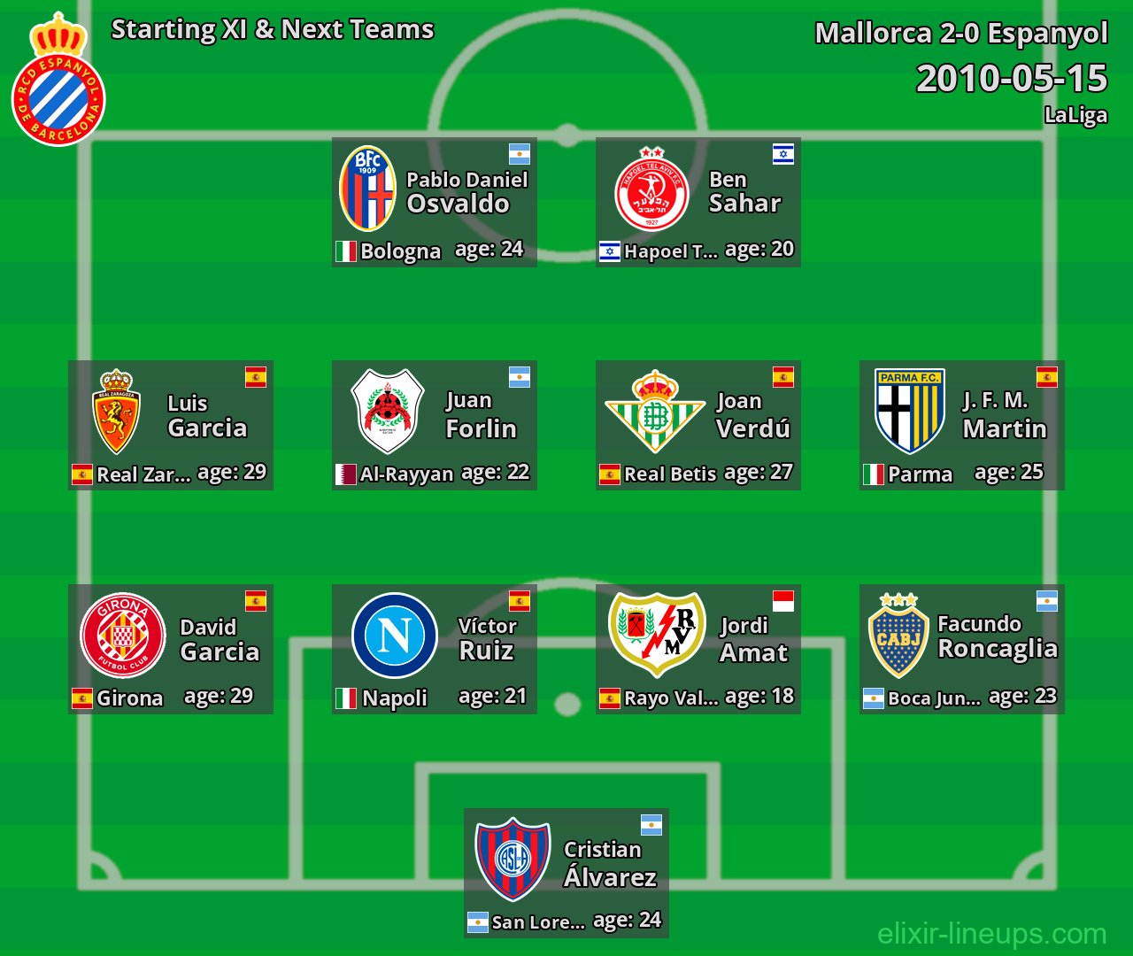 Espanyol Starting XI & Next Teams 2010-05-15