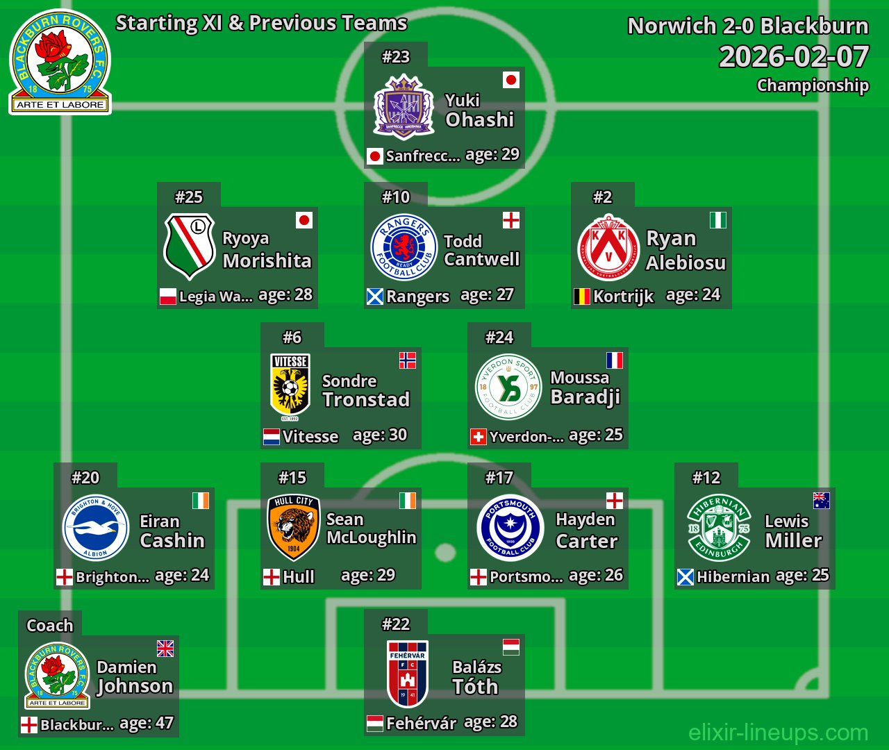 Blackburn Starting XI & Previous Teams 2026-02-07