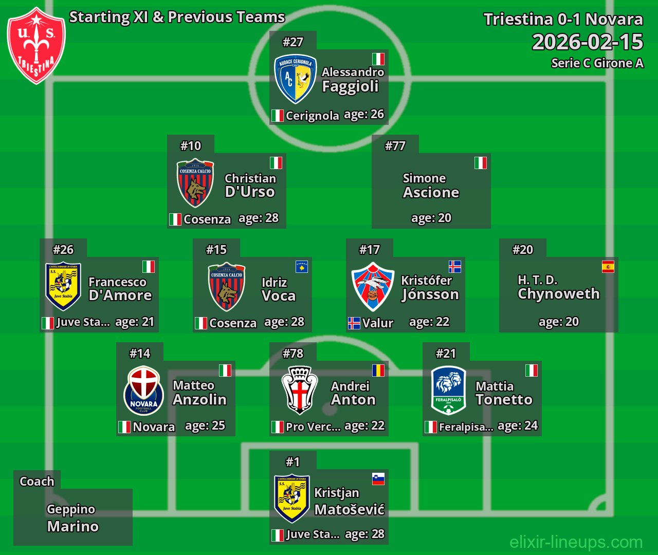 Triestina Starting XI & Previous Teams 2026-02-15