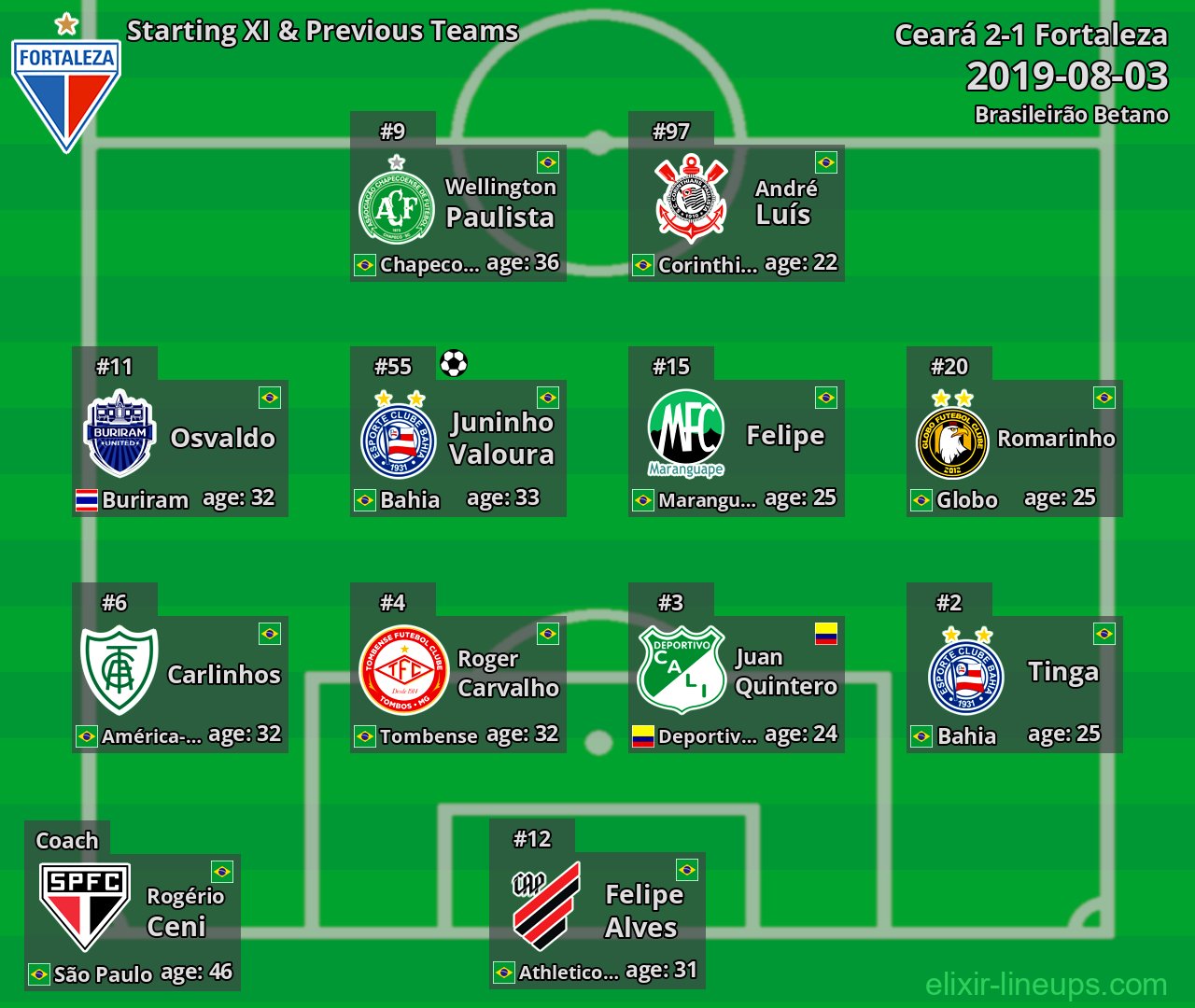 Fortaleza Starting XI & Previous Teams 2019-08-03