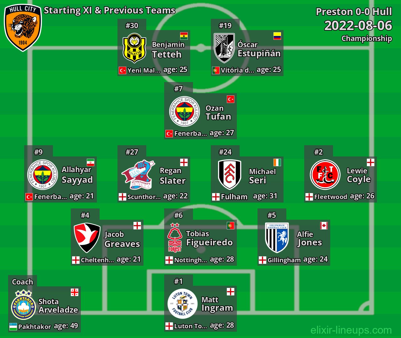 Hull Starting XI & Previous Teams 2022-08-06