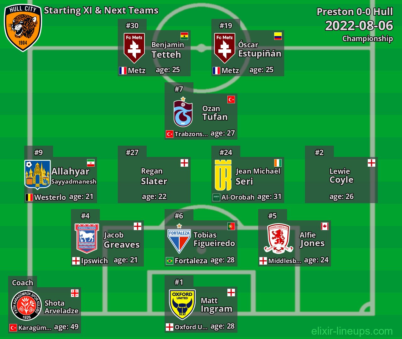Hull Starting XI & Next Teams 2022-08-06