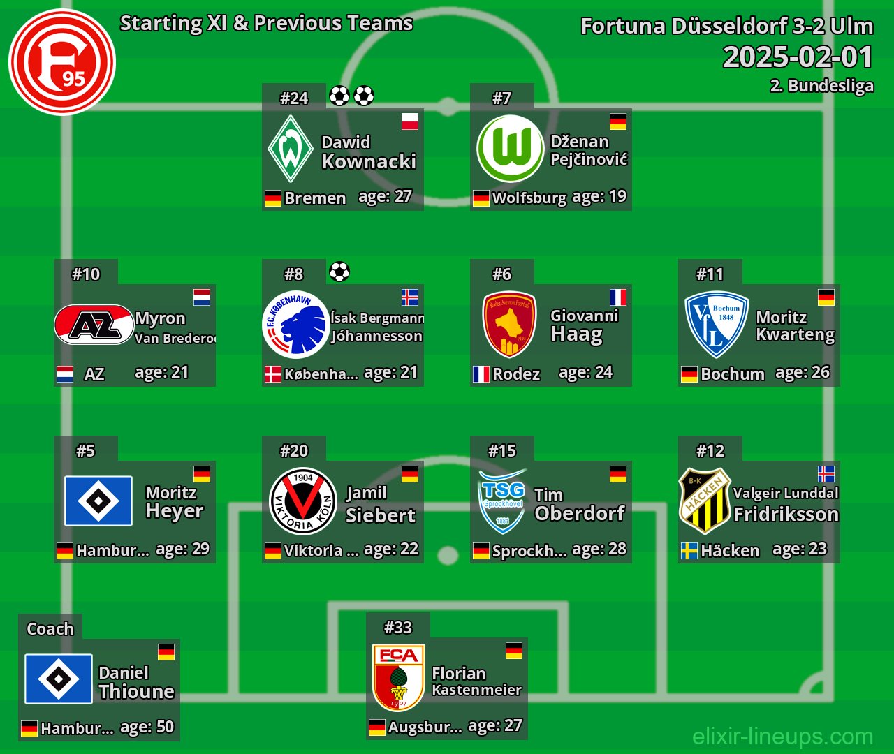 Fortuna Düsseldorf Starting XI & Previous Teams 2025-02-01