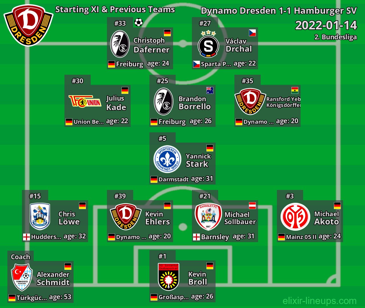 Dynamo Dresden Starting XI & Previous Teams 2022-01-14