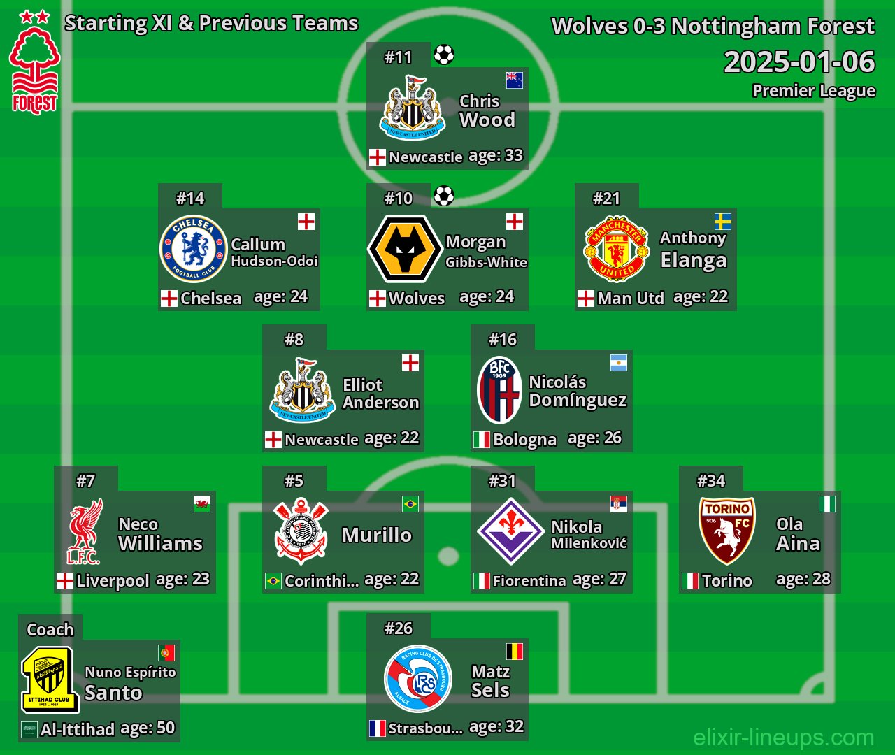 Nottingham Forest Starting XI & Previous Teams 2025-01-06