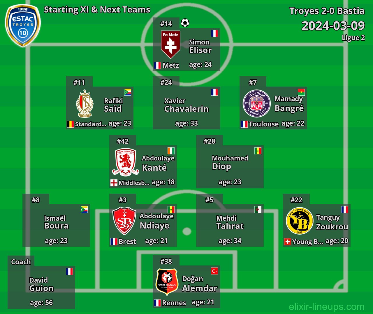 Troyes Starting XI & Next Teams 2024-03-09