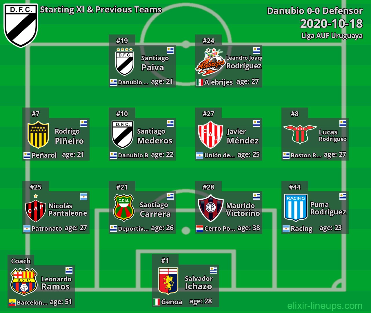 Danubio Starting XI & Previous Teams 2020-10-18