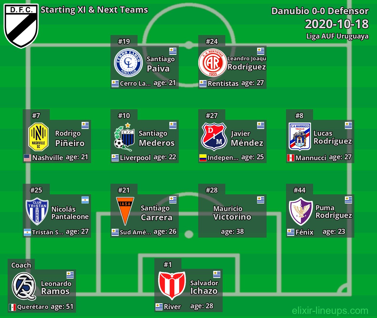 Danubio Starting XI & Next Teams 2020-10-18