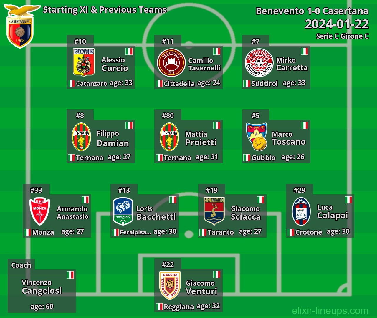 Casertana Starting XI & Previous Teams 2024-01-22