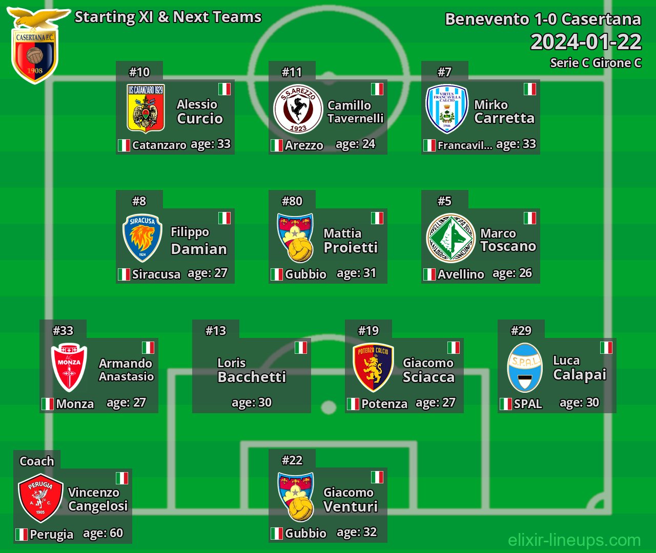 Casertana Starting XI & Next Teams 2024-01-22