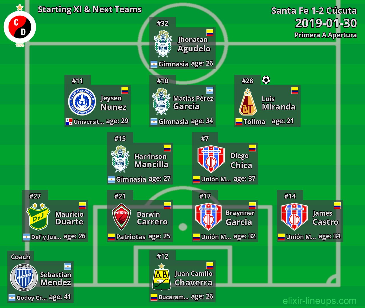 Cúcuta Starting XI & Next Teams 2019-01-30
