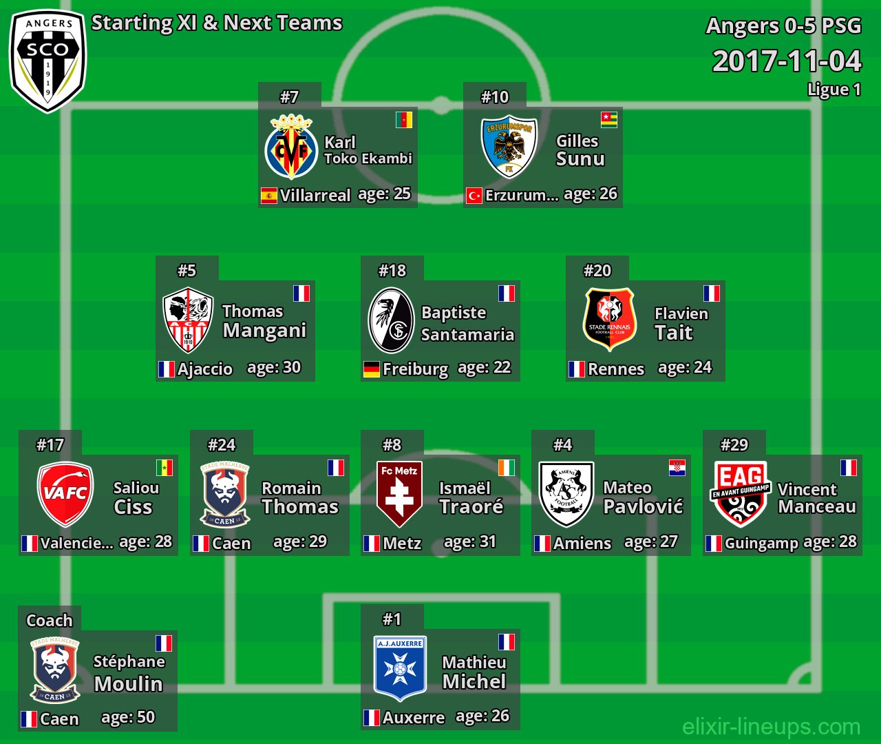 Angers Starting XI & Next Teams 2017-11-04