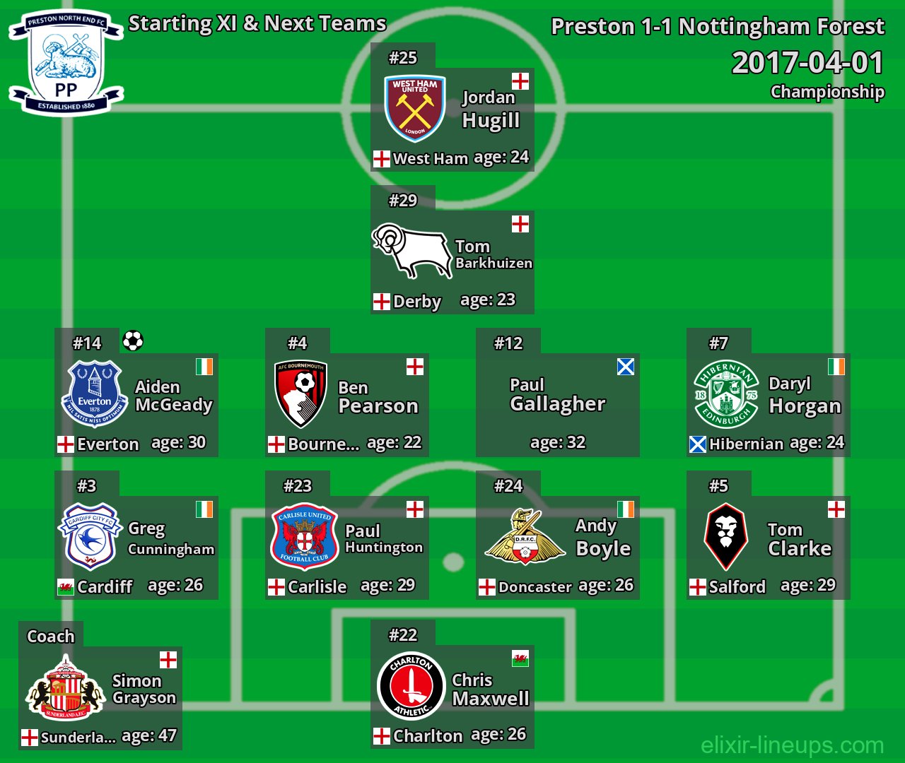 Preston Starting XI & Next Teams 2017-04-01