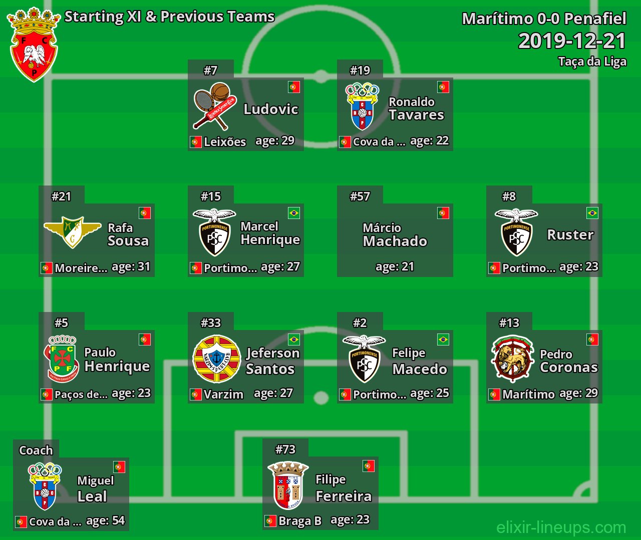 Penafiel Starting XI & Previous Teams 2019-12-21