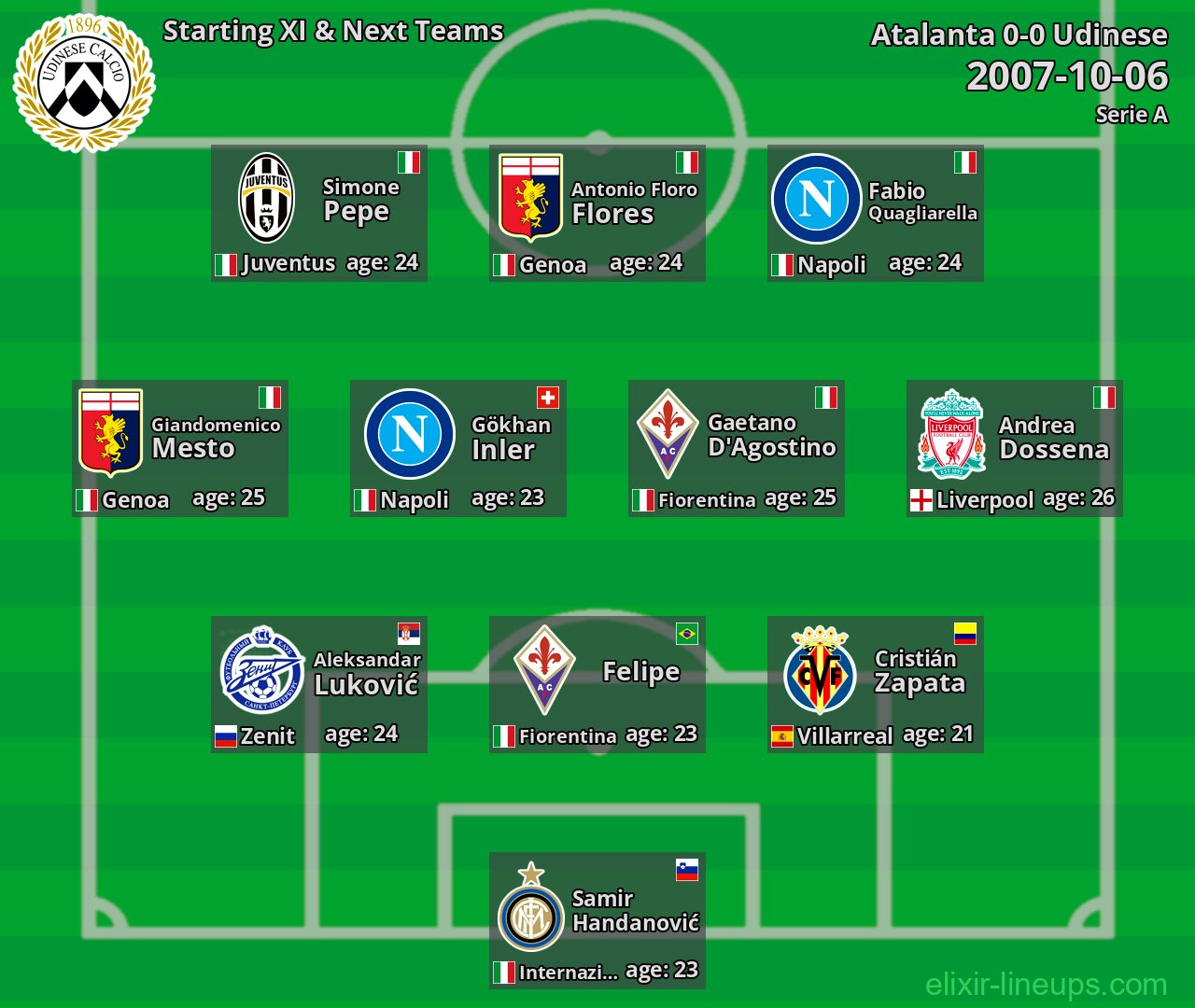 Udinese Starting XI & Next Teams 2007-10-06