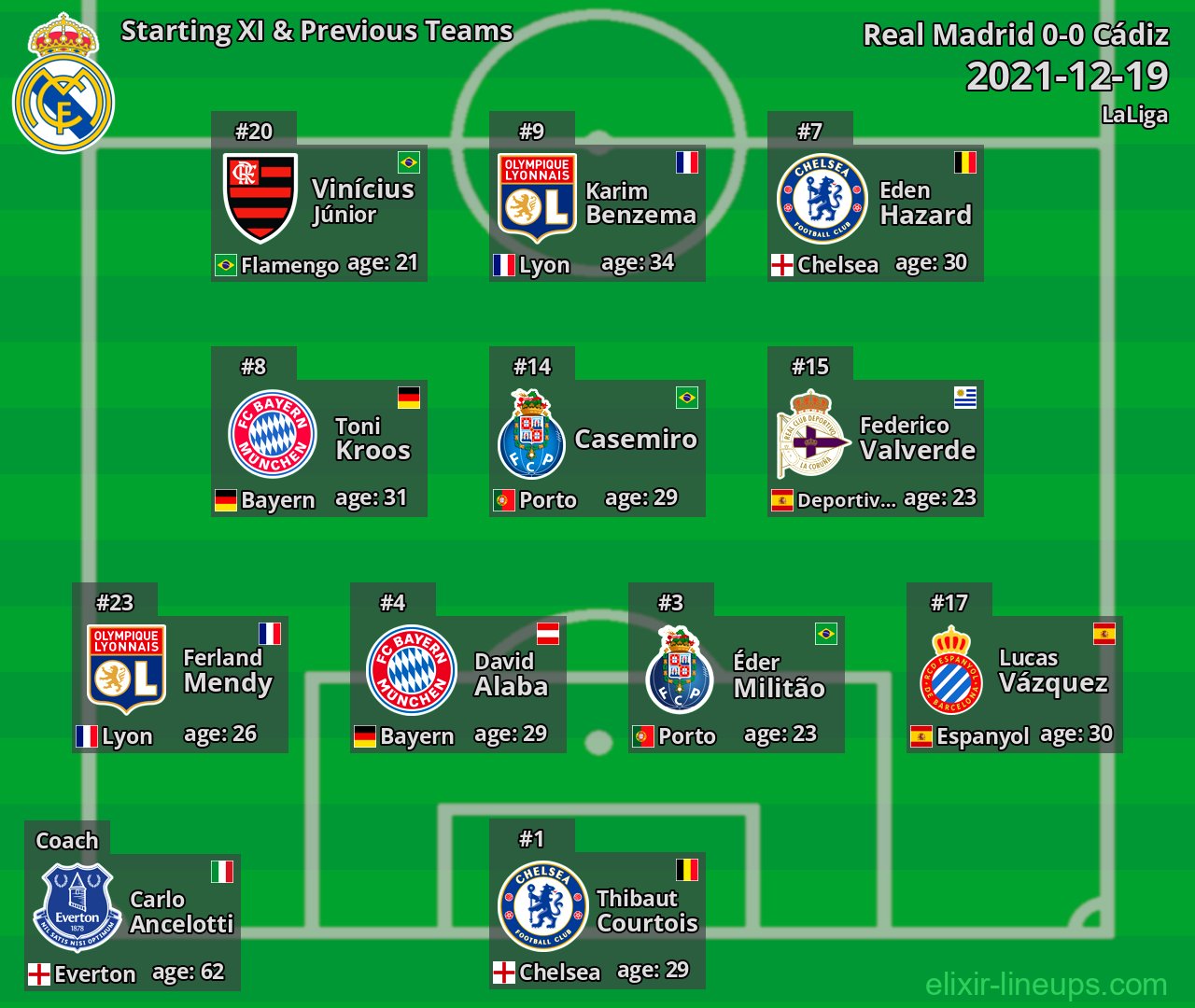 Real Madrid Starting XI & Previous Teams 2021-12-19
